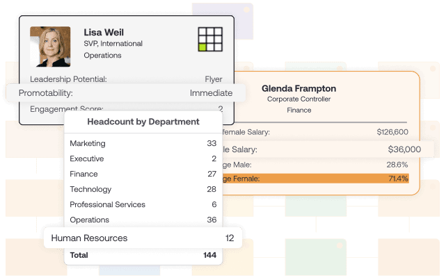 OrgChart dashboard showing employee profile card, headcount by department, and pay equity analytics including salary and gender breakdowns